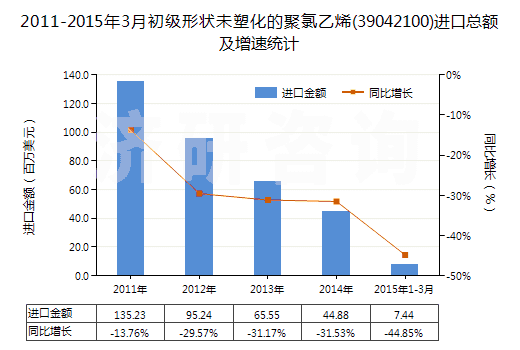2011-2015年3月初級形狀未塑化的聚氯乙烯(39042100)進(jìn)口總額及增速統(tǒng)計(jì)